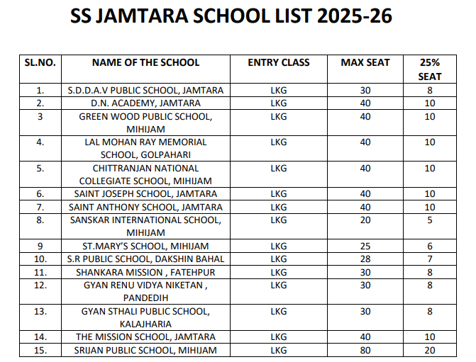 Jharkhand RTE Admission 2025-26 School List