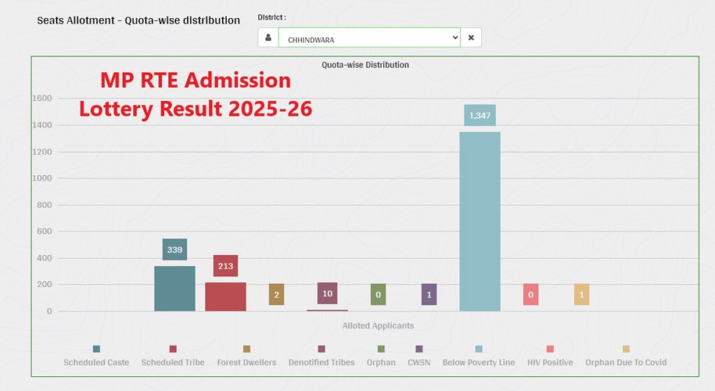 MP RTE Admission 2025-26 Seat Allotment Quota Wise Distribution Chart