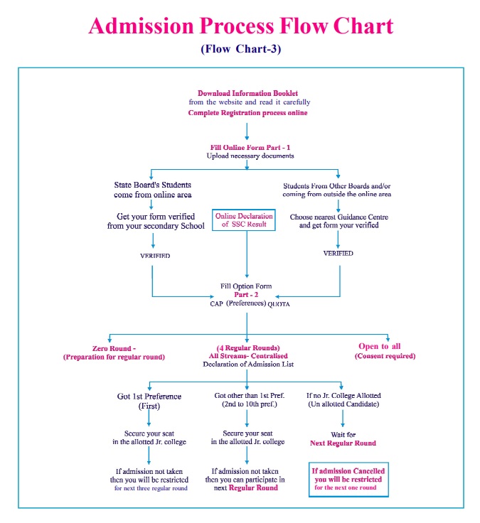 Maharashtra 11th Admission Process Flow Chart 2025-26