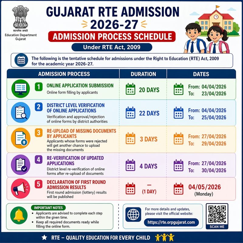 Gujarat RTE 25 Admission 2026-27 Lottery Result on 4.5.2026